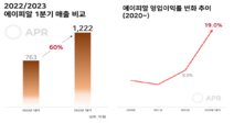 에이피알, 2023년 1분기 매출 1222억원, 영업이익은 '역대 최대 분기 영업이익 기록'