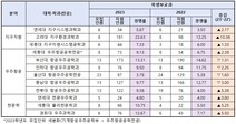 2023학년도 주요대학 수시 학생부교과 이공계학과 경쟁률