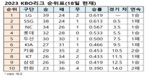 프로야구 순위표(18일 현재)