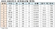 프로야구 순위표(2일 현재)