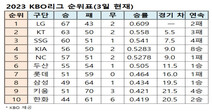 2023 KBO리그 순위표(3일 현재)