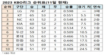 프로야구 순위표(11일 현재)