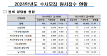 서울시립대학교 수시모집 경쟁률 19.56대 1, 전년대비 8.8% 상승