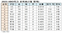 프로야구 순위(1일 현재)