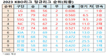 2023 KBO리그 정규리그 순위(최종)