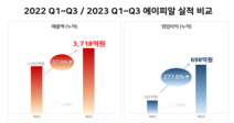 에이피알, 2023년 3분기 호실적으로 역대 최대 기록 경신