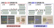 세종대 홍영준·홍석륜 교수 연구팀, 기판 손상 없는 질화갈륨 반도체 성장·박리법 개발