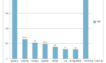 [단독] 경기 지역화폐 874억 골목상권에 사용…한식 업종이 최다