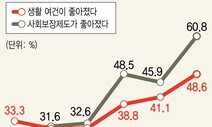 최근 2년 동안 복지 체감도 크게 늘어…계층 이동엔 비관적