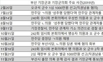 군수는 군의회서 70여분 고성, 의회는 성추행 논란…‘점입가경’ 기장군·의회