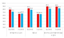 청년 75% “한국 떠나고 싶다”