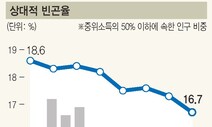 소득격차 3대 지표’ 모두 호전…정부 “복지확대 정책 성과”