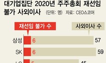 3월 주총서 대기업집단 사외이사 76명 교체…8.9% 해당