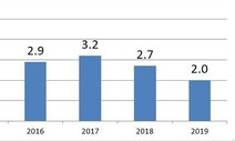 2019년 국내총생산 2.0% 성장…2009년 이후 최저치