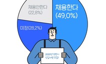 중소기업 2곳 중 1곳만 상반기 채용 계획…대졸 초봉은 2840만원