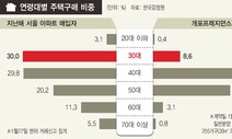 청약점수서 밀리자…30대, 서울 아파트매매 ‘큰손’ 됐다