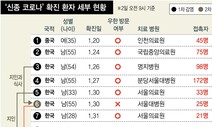 열흘간 병원 3번 갔지만 ‘방치’…음성→양성 뒤바뀐 경우도