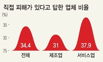 중소기업 ‘신음’…3곳 중 1곳 “코로나 직접 타격”