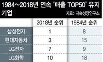 35년간 매출 50위내 유지 기업은 삼성전자·현대차 등 8개뿐