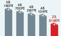 경영난 두산중공업, 결국 대규모 명퇴