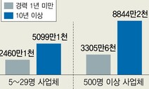 소기업 대졸 초임, 대기업의 74%...10년 뒤엔 58%로 더 떨어져