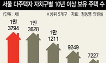 서울 다주택자 10년 이상 보유주택 1위는 강남구