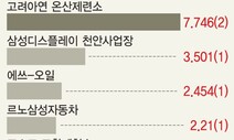 고려아연·포스코·삼성전자 등 11곳, 원청보다 하청 사망사고 많았다