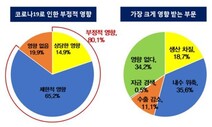 코로나19 영향으로 3월 기업경기 비관적 전망 크게 높아져