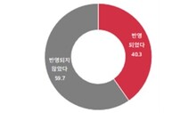 중소 제조업체 60% “원가 상승분 납품단가에 반영 안돼”