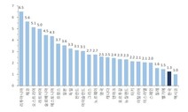 국내 병상 숫자는 많아도…‘감염병 대응’ 공공의료 비중 10% 불과