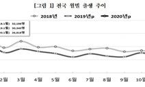 1월 출생아 11.6% 급감…석달 연속 인구 ‘자연감소’