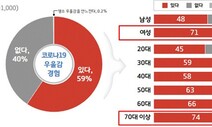 경기도민 10명 중 6명 “코로나19로 우울감 느껴”