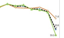 중소기업 4월 경기전망지수 60.6…역대 최저