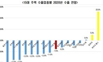 전경련 “한국 15대 수출품목, 올해 수출 7.8% 감소 전망”