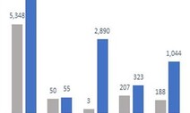 국산 전기화물차 출시로…1분기 미래차 1만2천대 늘어