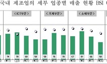 1분기 제조업 업황 BSI 극적 악화…대구·경북, ‘섬유’ 최악