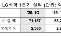 LG화학은 저유가 수혜…1분기 영업이익 2365억 깜짝