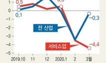 서비스업 4.4% 급감…경기지수, 줄줄이 ‘코로나 마이너스’