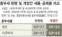 ‘종부세 강화’·재벌개혁 용두사미…“21대 국회가 다시 살려야”