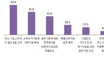 섬유·숙박음식 중소기업 코로나 타격 컸다