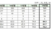 ‘기업인수’ 사모펀드의 투자·회수액, 지난해 사상 최대