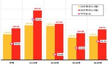 코로나 ‘집콕’ 영향 1~4월 스마트폰 방송시청 급증