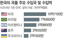 글로벌 곡물 공급망 흔들? “코로나 장기화 대비해야”