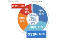 경기도민 10명 중 6명 "정부 2차 긴급재난지원금 찬성"