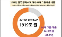 국내 64개 대기업 매출은 GDP 84%인데…고용 영향력은 겨우 10%