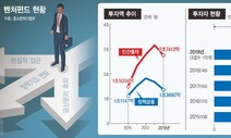 대기업 돈 풀어 벤처 키운다지만…‘문어발 확장’ 우려 커