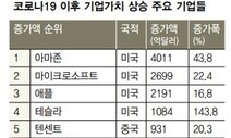 ‘코로나 특수’ IT·바이오 산업지형도 변화 가속