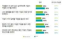 2030세대, 코로나19 뒤 기업 부정적 인식 커져