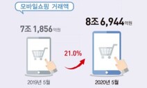5월 온라인쇼핑 12조7천억원으로 13.1% 증가