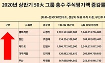 올 상반기 총수 주식재산, 이건희 1조7천억 줄고 서정진 3조 늘었다